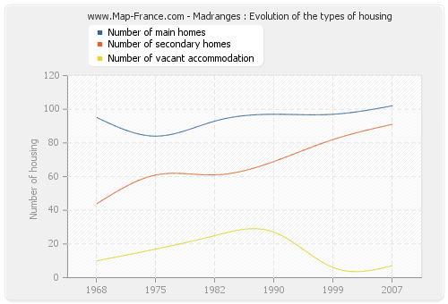Madranges : Evolution of the types of housing