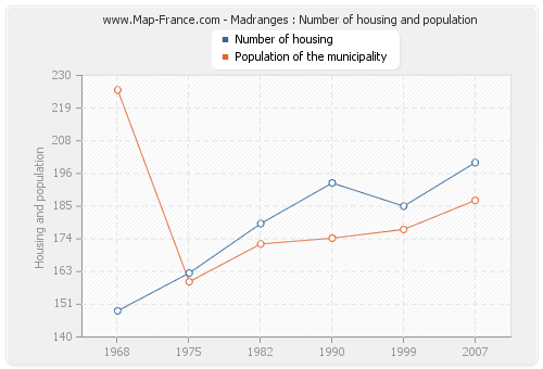 Madranges : Number of housing and population