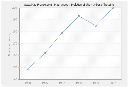 Madranges : Evolution of the number of housing