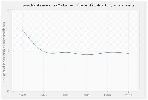 Madranges : Number of inhabitants by accommodation
