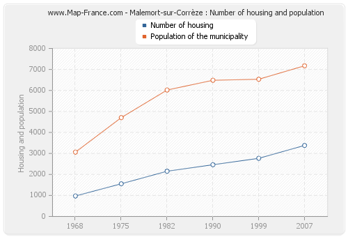 Malemort-sur-Corrèze : Number of housing and population