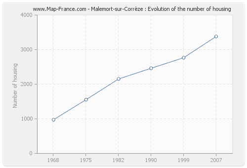Malemort-sur-Corrèze : Evolution of the number of housing