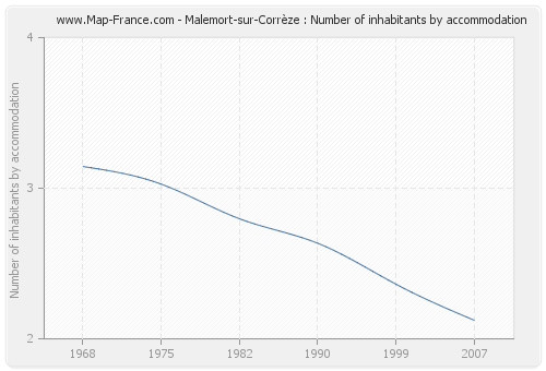 Malemort-sur-Corrèze : Number of inhabitants by accommodation