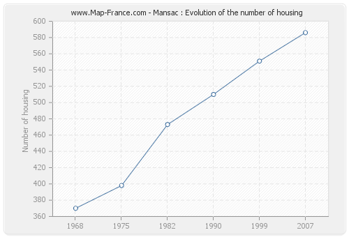 Mansac : Evolution of the number of housing