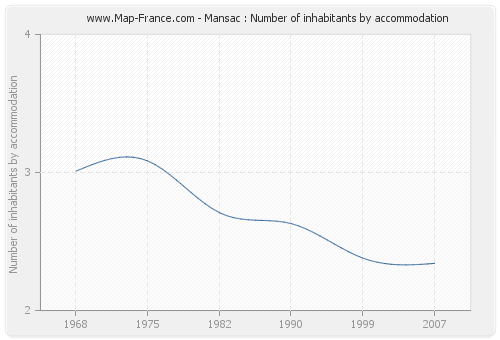 Mansac : Number of inhabitants by accommodation