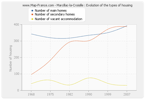 Marcillac-la-Croisille : Evolution of the types of housing