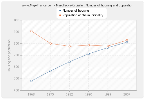 Marcillac-la-Croisille : Number of housing and population