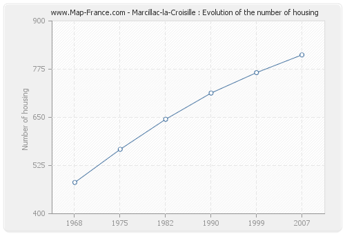Marcillac-la-Croisille : Evolution of the number of housing