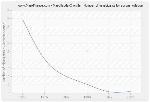 Marcillac-la-Croisille : Number of inhabitants by accommodation