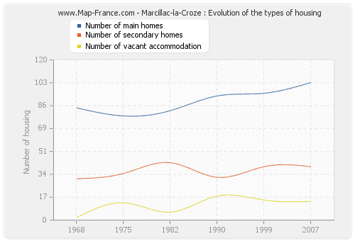 Marcillac-la-Croze : Evolution of the types of housing