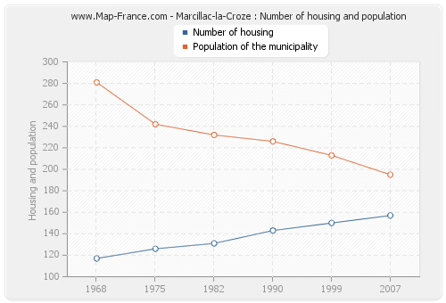 Marcillac-la-Croze : Number of housing and population