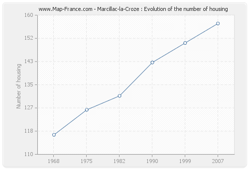 Marcillac-la-Croze : Evolution of the number of housing