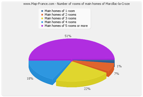 Number of rooms of main homes of Marcillac-la-Croze
