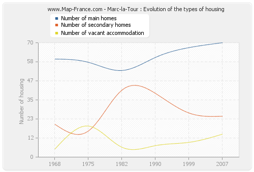 Marc-la-Tour : Evolution of the types of housing