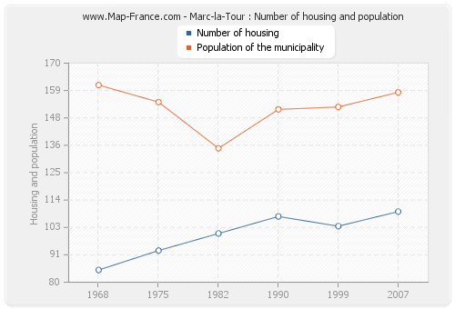 Marc-la-Tour : Number of housing and population