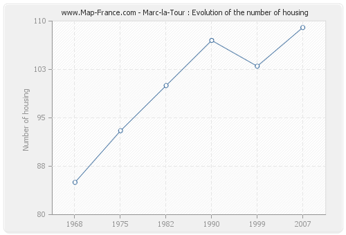 Marc-la-Tour : Evolution of the number of housing