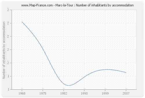Marc-la-Tour : Number of inhabitants by accommodation