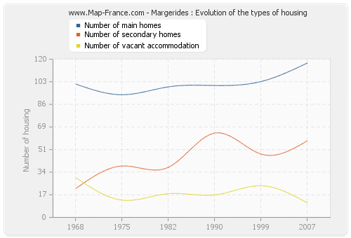 Margerides : Evolution of the types of housing
