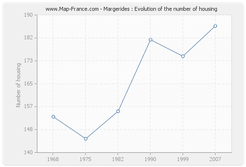 Margerides : Evolution of the number of housing