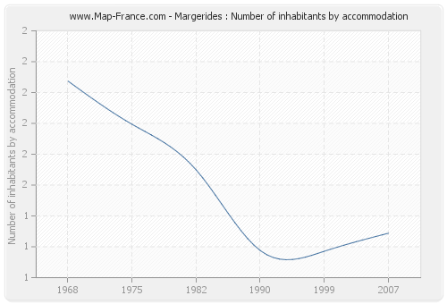 Margerides : Number of inhabitants by accommodation