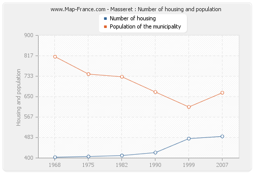 Masseret : Number of housing and population
