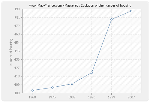 Masseret : Evolution of the number of housing
