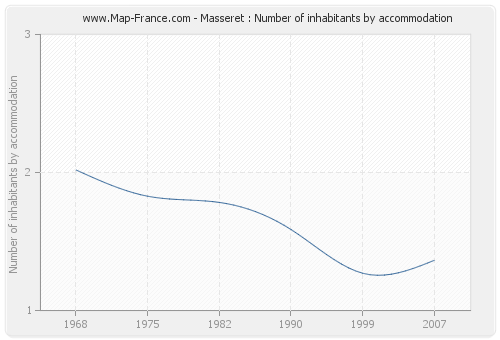 Masseret : Number of inhabitants by accommodation