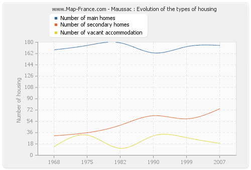 Maussac : Evolution of the types of housing