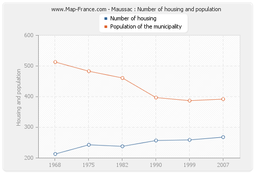 Maussac : Number of housing and population