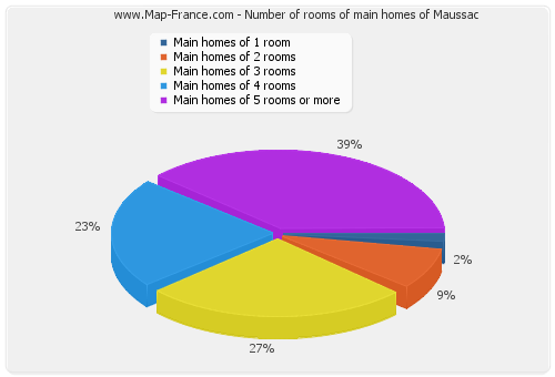 Number of rooms of main homes of Maussac