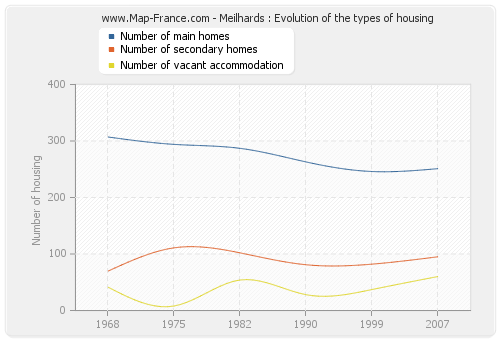 Meilhards : Evolution of the types of housing