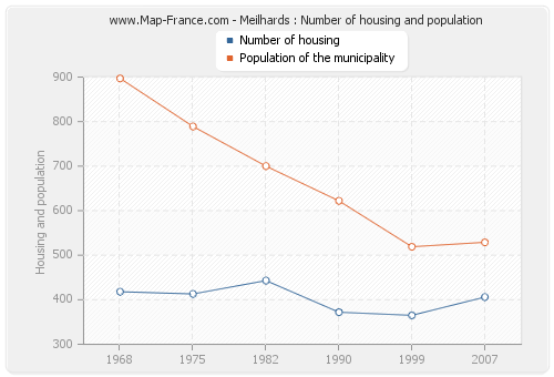 Meilhards : Number of housing and population