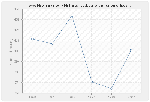 Meilhards : Evolution of the number of housing