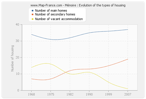 Ménoire : Evolution of the types of housing