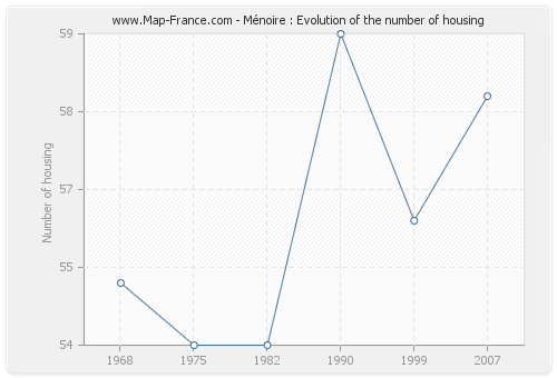 Ménoire : Evolution of the number of housing