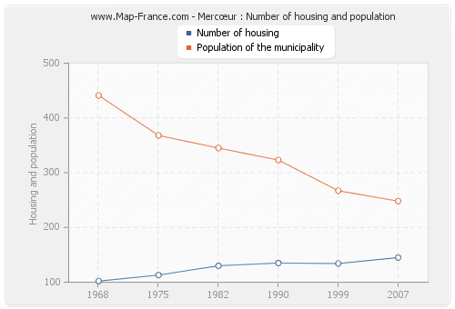 Mercœur : Number of housing and population