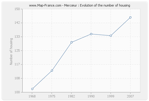 Mercœur : Evolution of the number of housing