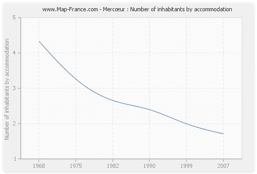 Mercœur : Number of inhabitants by accommodation