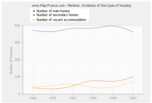 Merlines : Evolution of the types of housing