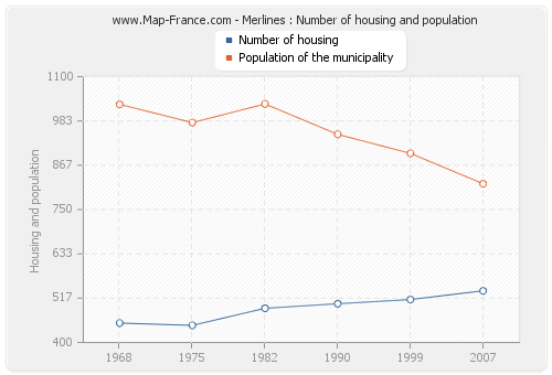 Merlines : Number of housing and population