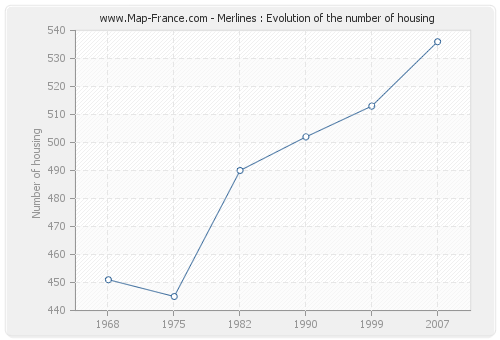 Merlines : Evolution of the number of housing