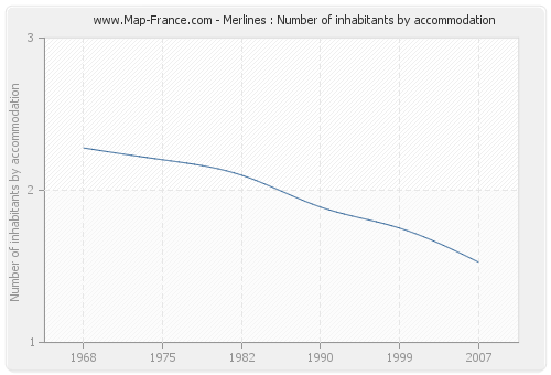 Merlines : Number of inhabitants by accommodation