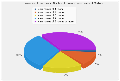 Number of rooms of main homes of Merlines