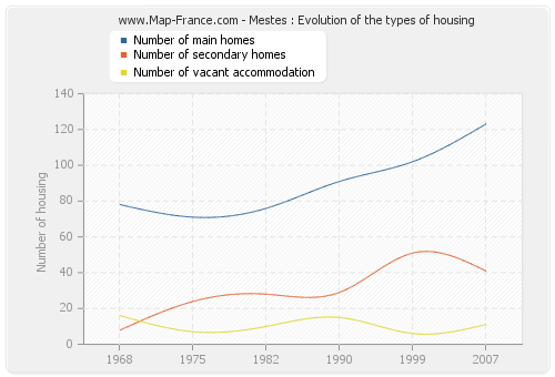 Mestes : Evolution of the types of housing