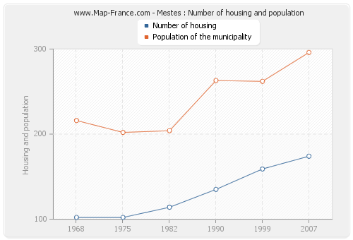 Mestes : Number of housing and population