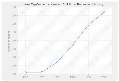 Mestes : Evolution of the number of housing