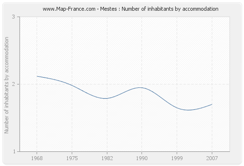 Mestes : Number of inhabitants by accommodation