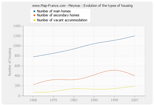 Meymac : Evolution of the types of housing