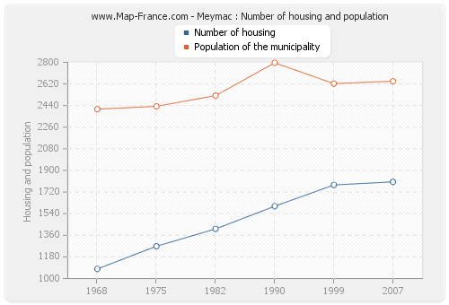 Meymac : Number of housing and population
