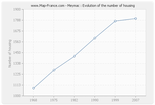 Meymac : Evolution of the number of housing